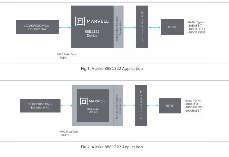 Marvell? Alaska? 88E1322：高效能千兆以太網收發器