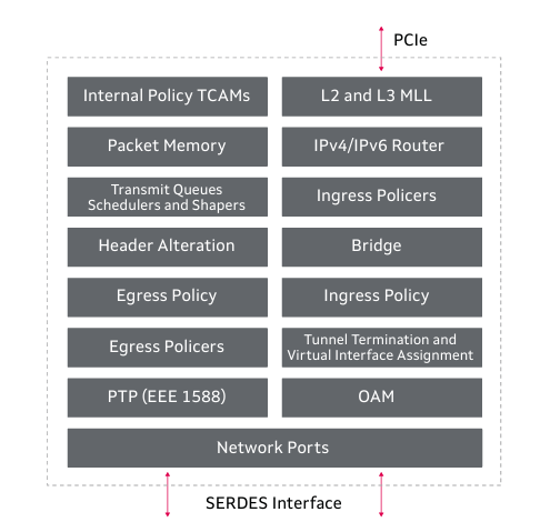 Marvell 98DX83xx系列多層以太網(wǎng)交換機(jī)芯片