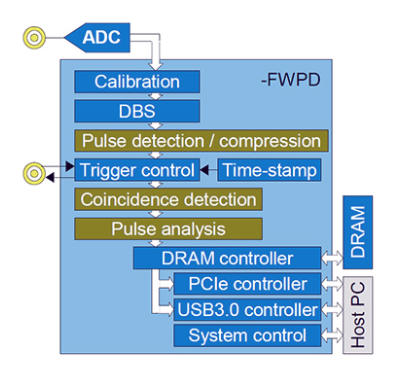 Teledyne SP Devices FWPD - 實(shí)時脈沖檢測固件