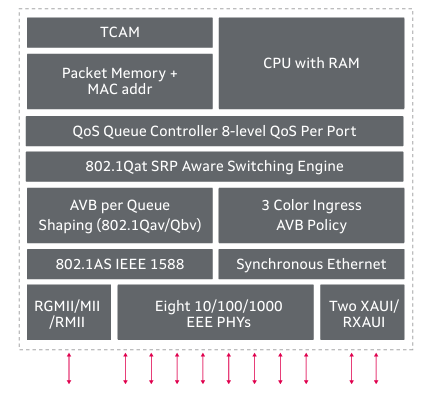 Marvell 88E6390X 11端口以太網交換機芯片